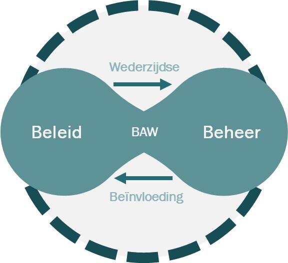 Figuur: Beleidsacht